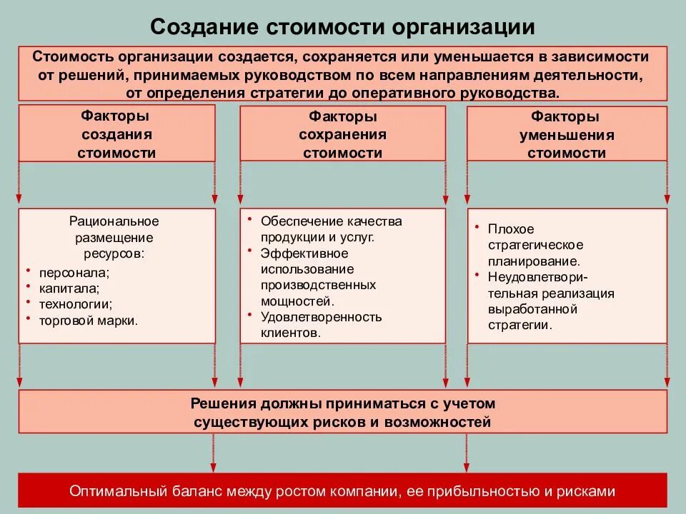 Подхода к организации бизнеса. Создание стоимости. Создание стоимости компании. Подходы к управлению организацией. Подходы к управлению рисками.