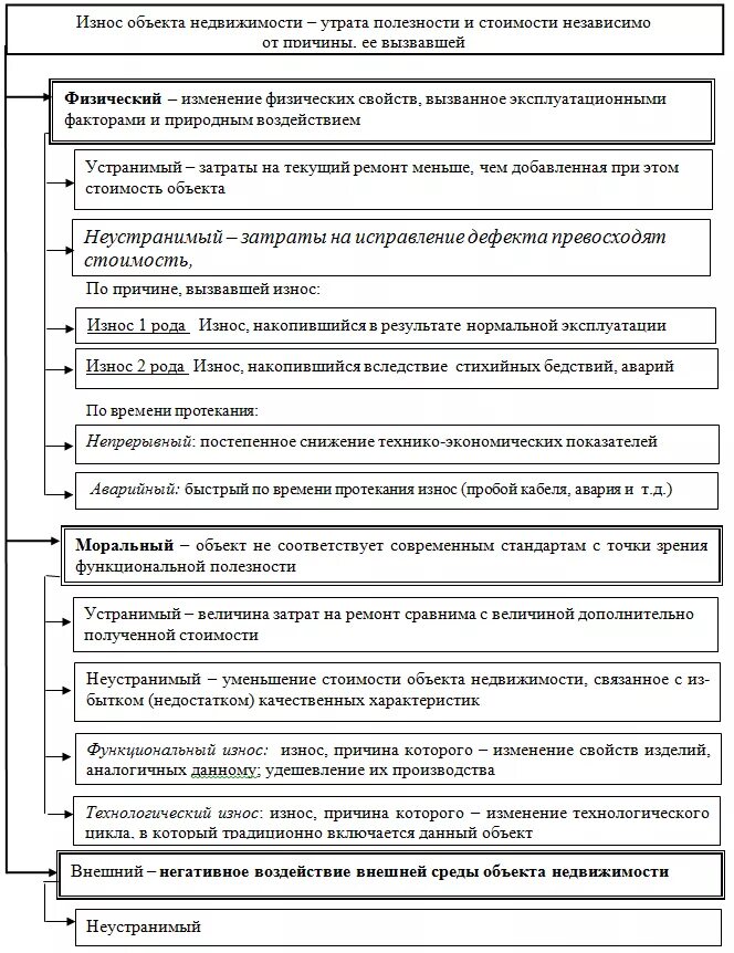 Сроки жизни объекта недвижимости. Виды износа объектов недвижимости. Виды износа недвижимого имущества. Физический износ объектов недвижимости. Износ объектов недвижимости и его виды.