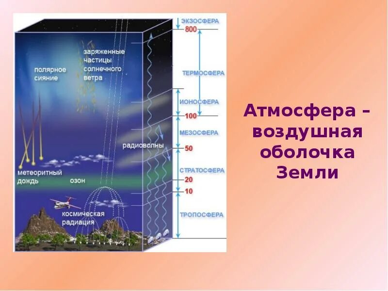 В состав атмосферы не входит стратосфера. Оболочки атмосферы земли. Строение атмосферы. Атмосфера воздуха оболочка земли. Строение атмосферы физика.