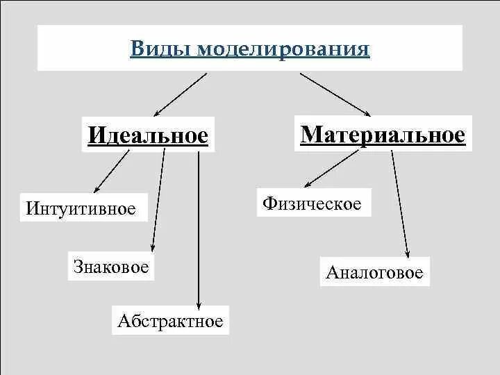 Материальные и идеальные явления. Виды моделирования. Классификация моделей материальные и идеальные. Идеальное моделирование примеры. Виды моделирования идеальное материальное.