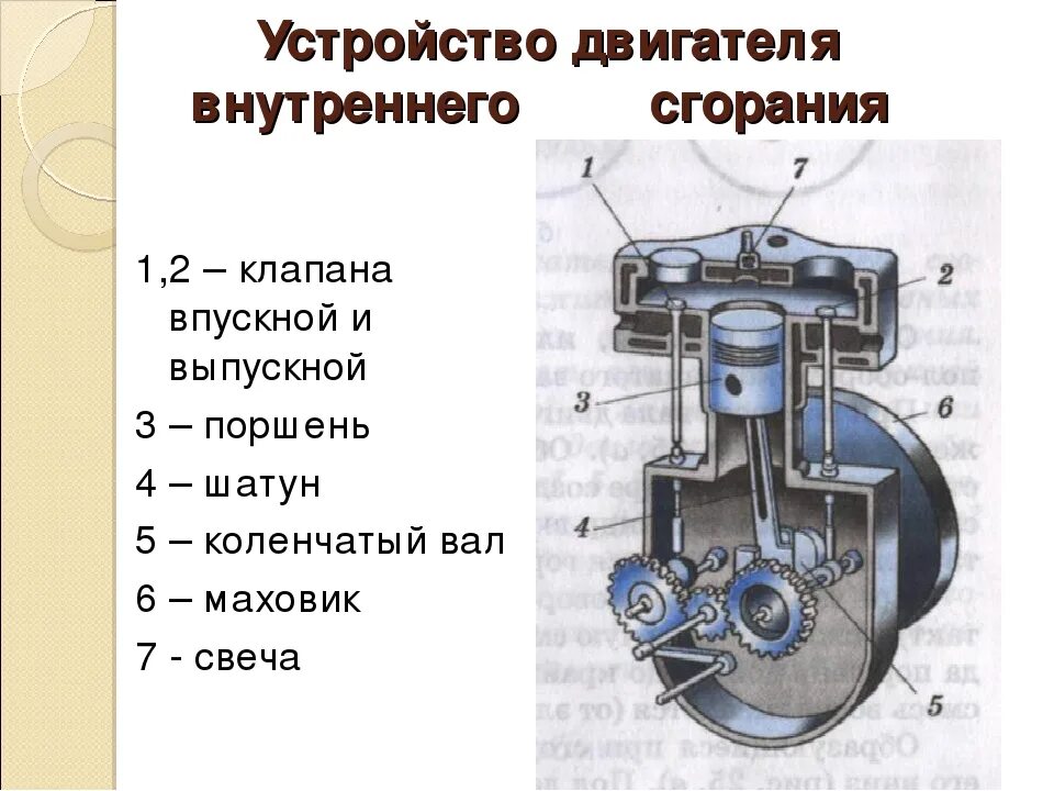 Принцип работы общее устройство двигателя. Основные элементы двигателя внутреннего сгорания. принцип работы двигателя внутреннего сгорания в разрезе. бензиновый двигатель внутреннего сгорания схема общего устройства. двигатель автомобиля схема двс.