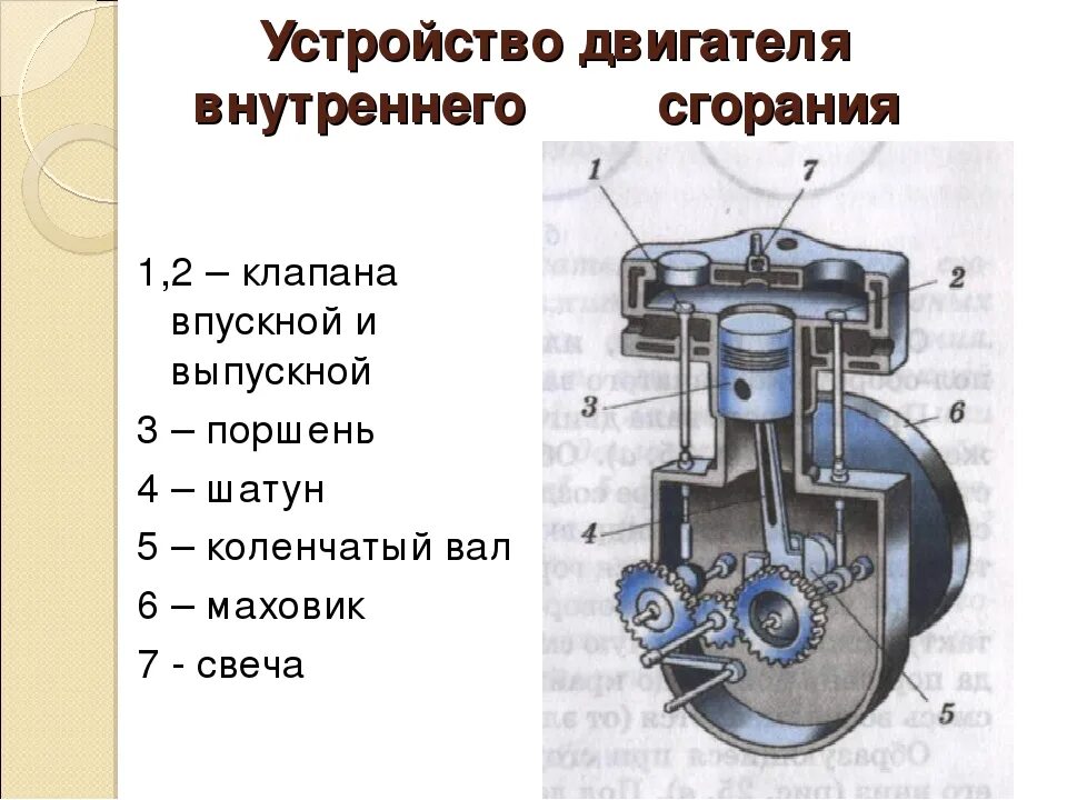 Двигатели внутреннего строения. Основные элементы двигателя внутреннего сгорания. Принцип работы двигателя внутреннего сгорания в разрезе. Бензиновый двигатель внутреннего сгорания схема общего устройства. Двигатель автомобиля схема ДВС.