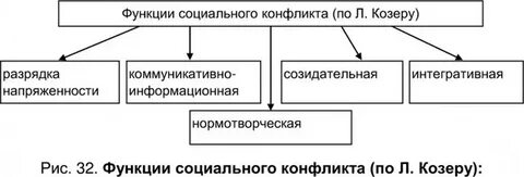 Какие функции социального конфликта