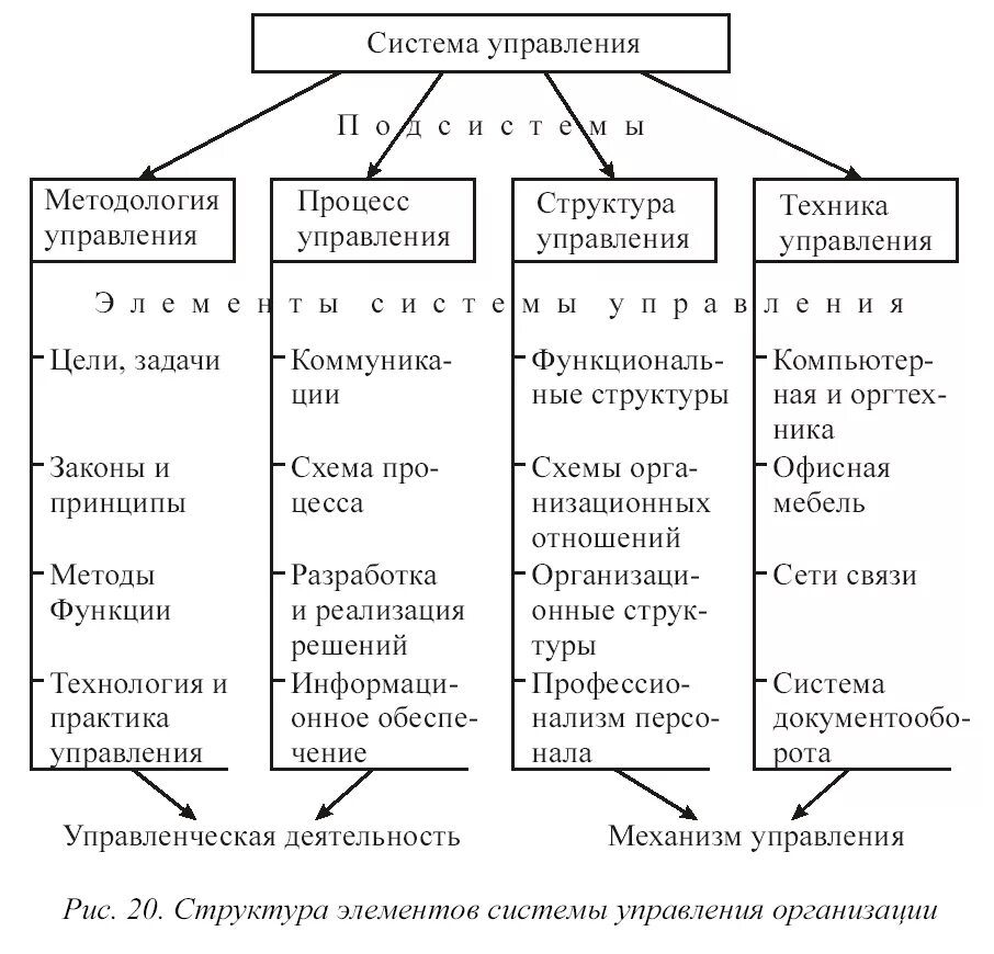 Составьте схему системы управления организацией.. Структура элементов системы управления организацией. Перечислите главные элементы системы управления. Системная схема методологии менеджмента. Четыре основные виды деятельности