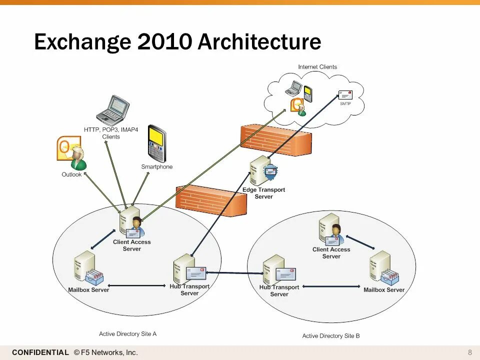Can i exchange. Структура MS Exchange. Протоколы Exchange 2010. Exchange архитектура. Exchange схема работы.