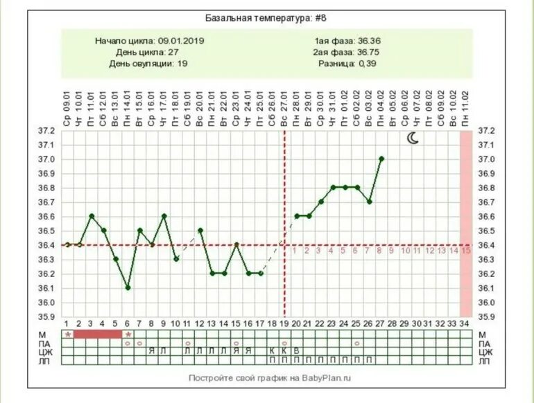 График измерения базальной температуры. Базальная температура 37 на 18 день цикла. Карта базальной температуры. Базальная температура по дням цикла таблица. Что значит базальная температура