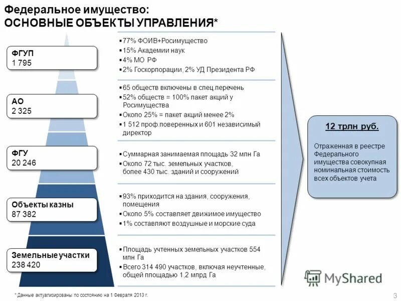 Госпрограммы тверской области. Структура реестра федерального имущества. Органы управления муниципальным имуществом. Управление земельными ресурсами и имуществом. Повышения эффективности управления имуществом.