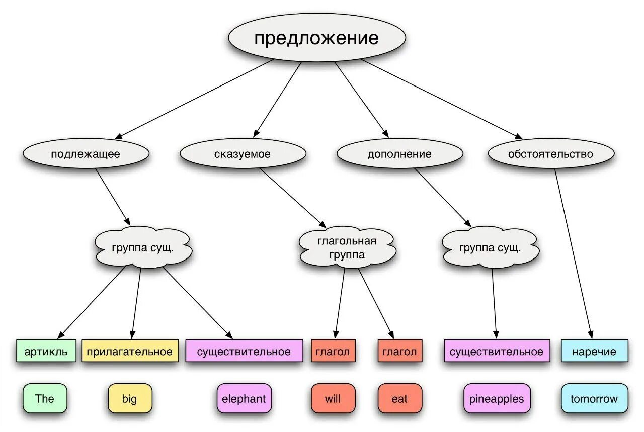 Вопросительные слова в английском языке с транскрипцией. Типы английских текстов. Типы английских текстов. Условное придаточное 1 типа. Первый условный тип в английском.