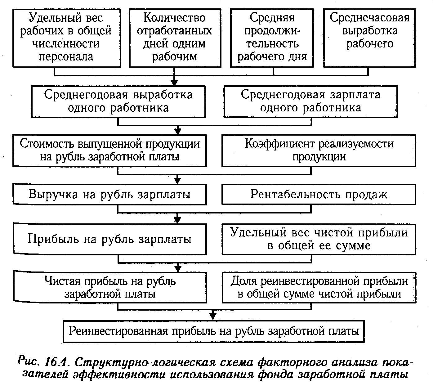 Схема факторного анализа фонда заработной платы. Показатели эффективности использования фонда оплаты труда. Анализ использования фонда заработной платы. Анализ использования фонда оплаты труда.