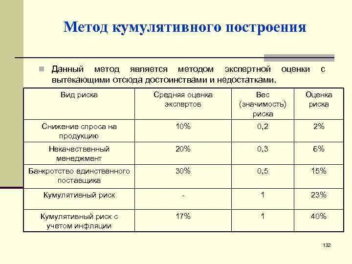 Кумулятивный метод дисконтирования. Кумулятивный метод. метод кумулятивного построения. кумулятивный метод расчета. кумулятивный метод оценки.