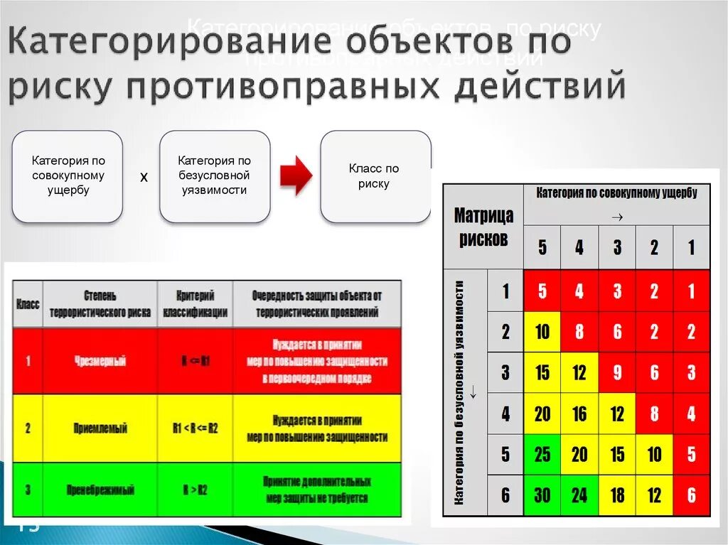 Степень управления риском