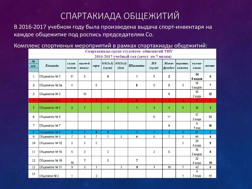 2017 учебный. План воспитательной работы в общежитии со студентами. План мероприятий в общежитии для студентов. План мероприятий студенческого совета. Отчет о посещении общежития студентов.