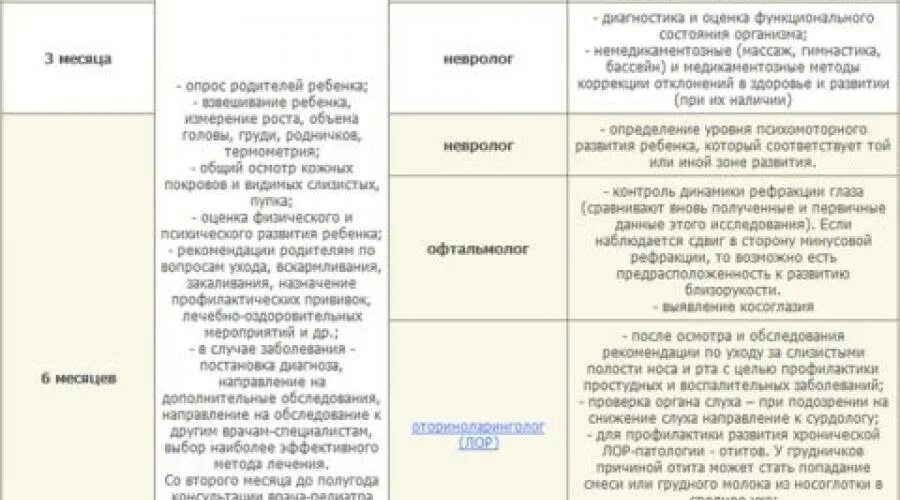 Список врачей в месяц. Каких врачкй ребёнку надо пройти в 6 месяцев. В 6 мес каких врачей проходить ребенку. Каких врачей надо пройти в 6 мес. Каких врачей пройти в 6 месяцев ребенку нужно пройти.