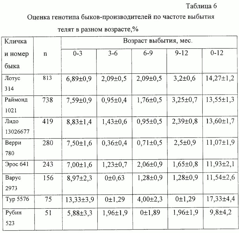 Таблица по измерения КРС. Таблица для определения живой массы у коров. Таблицу по измерению скота. Измерение КРС лентой таблица.