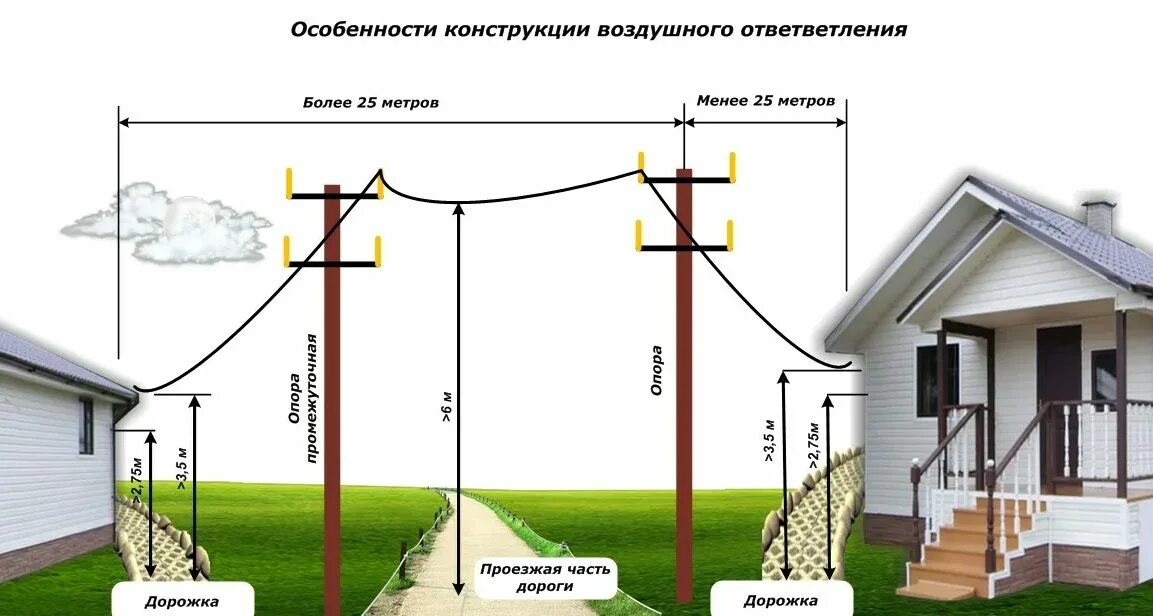 Не менее 6 метров. Ввод электричества на участок схема подключения. Расстояние между опорами линии электропередач 380 вольт. Высота столба линии электропередач. Схема подключения земельного участка к электричеству.