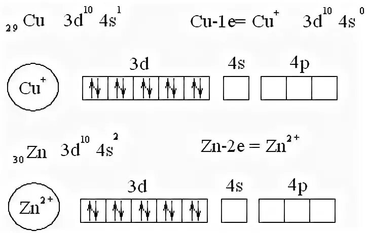 Zn 2 электроны. Электронная конфигурация ионов меди. Электронно графическая формула атома меди. Электронная конфигурация меди схема. Электронно графическая формула меди.