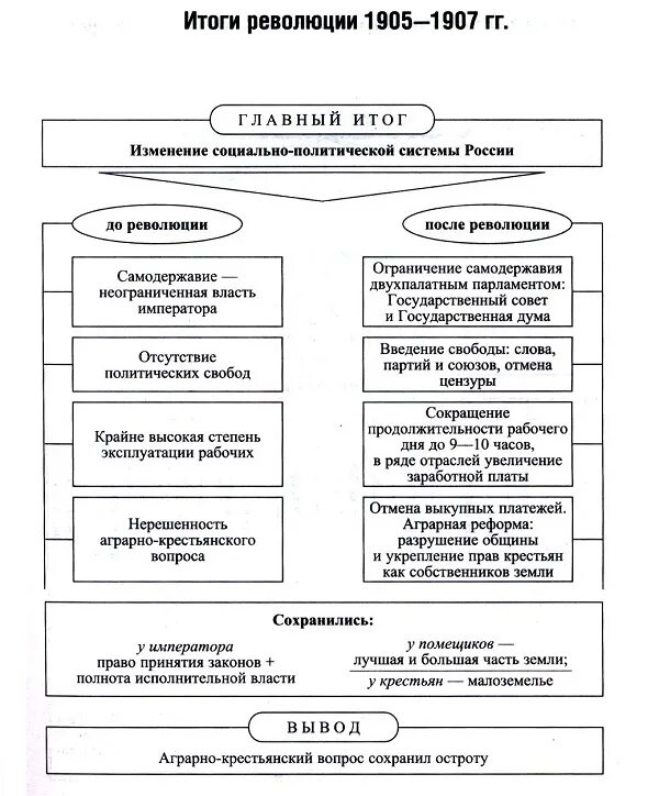 Революция 1905 1907 органы власти. Итоги первой русской революции схема. Итоги революции 1905-1907 таблица. Первая русская революция 1905-1907 итоги. Первая революция в России 1905-1907 схема.