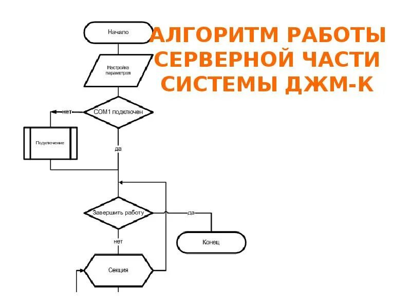 Алгоритм работы системы. Алгоритм системы мониторинга. Схема алгоритма работы серверного приложения. Алгоритм управления конвейером.