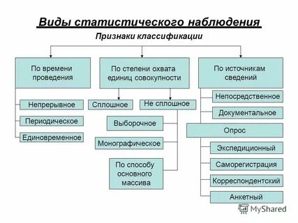 Охват единиц совокупности различают следующие виды