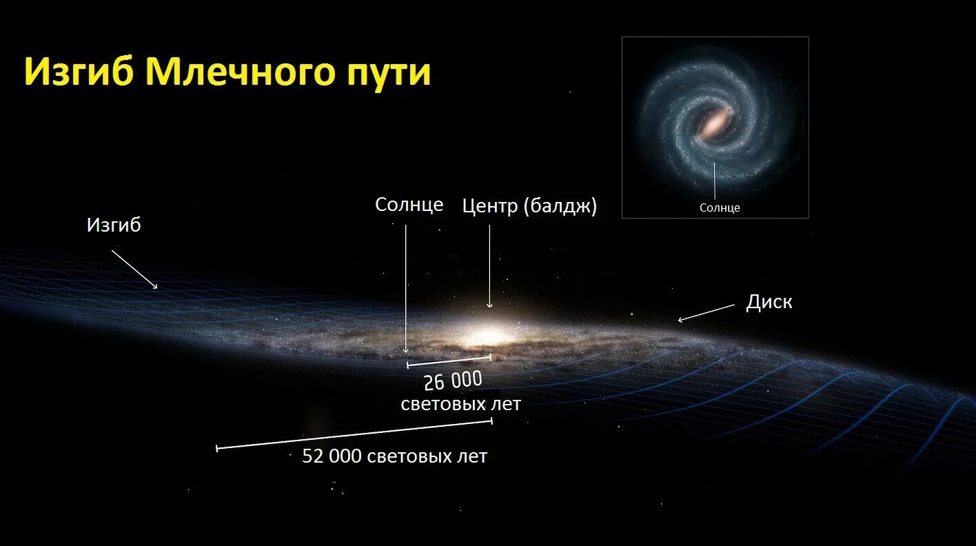 Структура Галактики Млечный путь. Толщина Галактики Млечный путь. Состав Млечного пути нашей Галактики. Состав и строение Галактики Млечный путь.