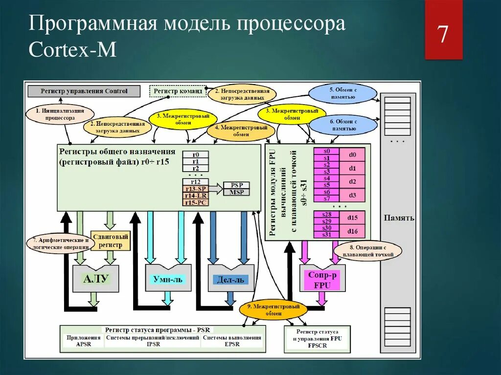 Обмен регистрами. Программная модель процессора i8086. Программная модель процессора Cortex. Программная модель (регистровая структура) процессора. Доклад схема процессора.