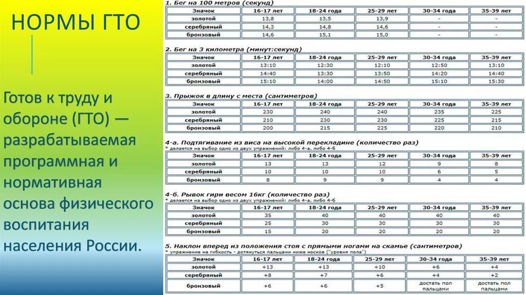 Результаты на 30 м. Нормы ГТО 3 км. 100м нормативы ГТО. ГТО бег на 3 км нормативы мужчины. Нормы ГТО бег 2 км.