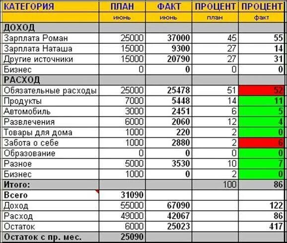 Пример таблицы доходов и расходов семейного бюджета. Таблица эксель семейный бюджет. Таблицы доходов и расходов для учета расходов таблица. Таблица расходов и доходов в excel. Учет приходов и расходов в excel