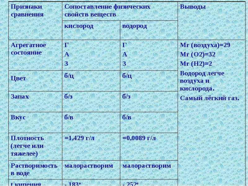 Физические свойства веществ. Характеристика физических свойств веществ. Свойства веществ таблица. Физические признаки веществ.