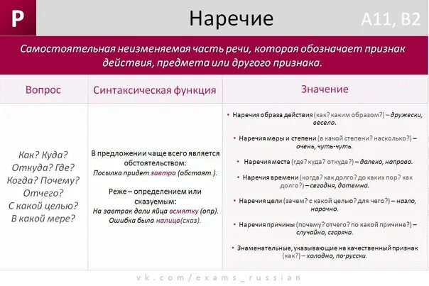 Наречие причины. Наречия ЕГЭ русский. Наречия в русском языке ЕГЭ. Наречия таблица. Наречия таблица ЕГЭ русский.