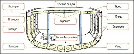 Палуба платформы. Набор судна бимс шпангоут Стрингер. Карлингс, бимс, Стрингер. Теория устройства судна набор корпуса. Подпалубный набор корпуса судна.