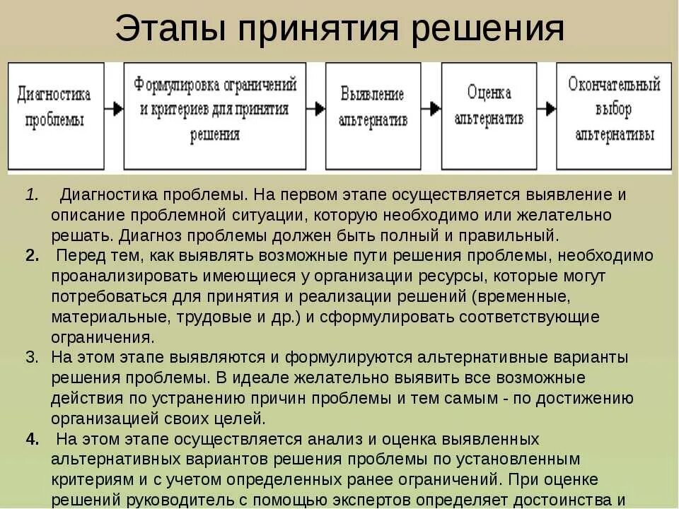 Ситуации в организациях с решением. Этапы процесса принятия решений. Стадии процесса принятия решений. Этапы принятия проблемы. Этапы принятия решения проблемы.