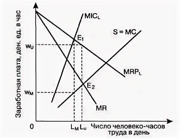 Двусторонняя монополия на рынке труда