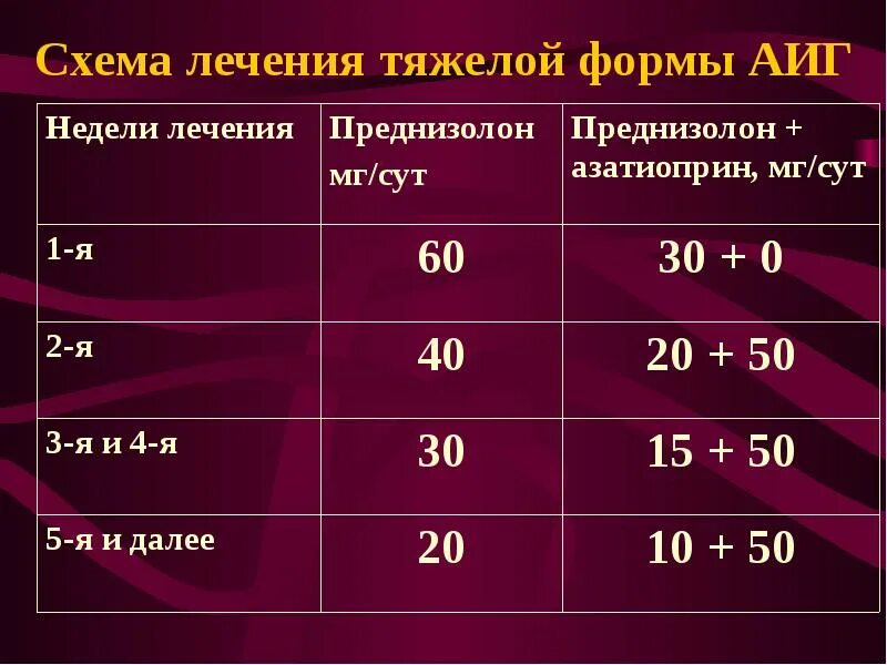 Преднизолон сколько принимать. Преднизолон схема приема. Схема снижения преднизолона. Схема лечения. Преднизолон схема.