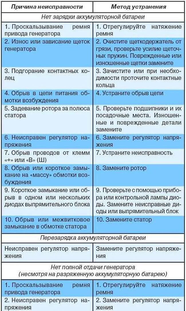 Поломки главного