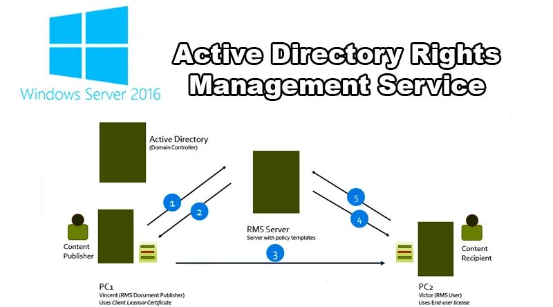 Active Directory Windows Server 2016. Active Directory rights Management services. Windows rights Management services RMS. RMS сервер. Right to win