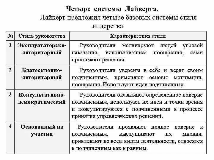 Лайкерт 4 стиля лидерства. Стили руководства по Лайкерту. Лайкерт теория стилей руководства. Стили лидерства р. Лайкерта. Теории стилей управления