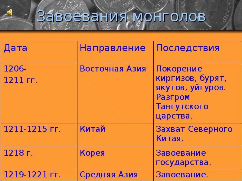 Таблица завоевательные походы чингисхана 6 класс. 1211 Монгольские завоевания Руси. Завоевания монголо татар таблица. Поход Чингисхана 1211. Монгольские завоевания территории таблица.