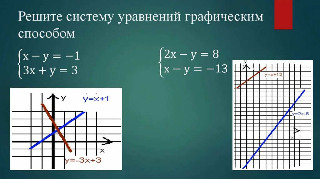 Графическое решение системы линейных уравнений 7 класс. Графический способ решения систем. Графический способ решения систем уравнений. Графический метод решения системы уравнений.