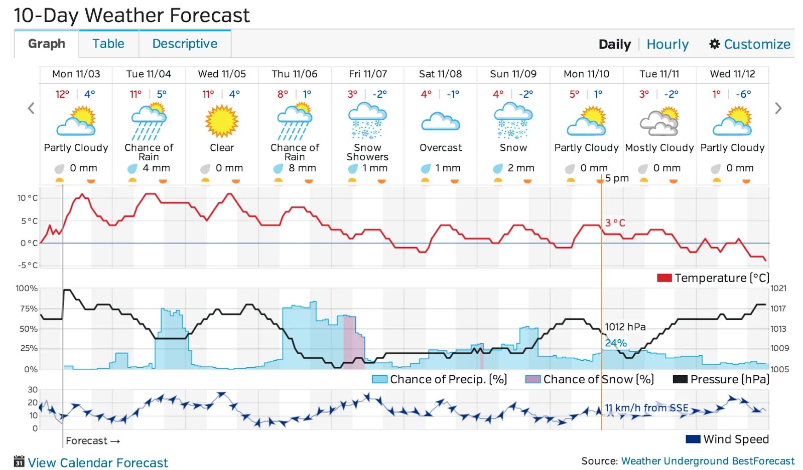 Погода графическая. Weather Forecast. Weather Forecast прибор. Март 2014 погода.