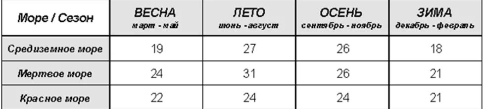 Температура красного моря по месяцам. Температура красного моря по месяцам. Температура в тунисе. Средняя температура в тунисе по месяцам. Максимальная температура в красном море.