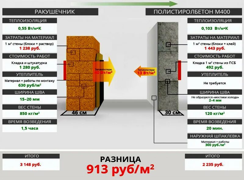 Что дешевле пеноблок или газоблок. Теплопроводность блоков полистиролбетон. Теплопроводность блоков полистиролбетон толщина. Блоки полистиролбетонныетеплоповодность. Полистиролбетон толщиной 200мм.