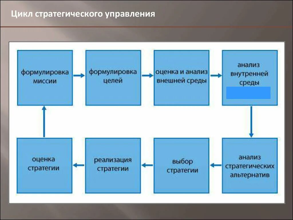 Содержание стратегического планирования кратко. Ключевые этапы процесса стратегического планирования. Цель процесса стратегического планирования. Стратегическое планирование в менеджменте.