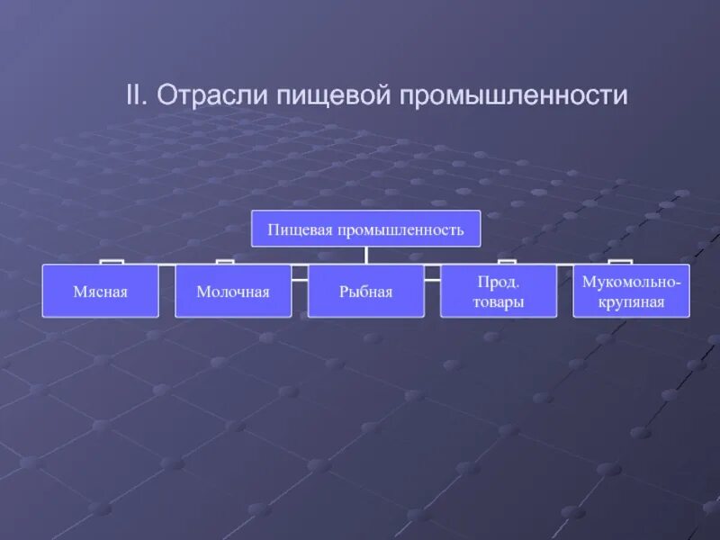 Какие отрасли пищевой промышленности развиты на юге. Отрасли пищевой промышленности. Группы отраслей пищевой промышленности. Отраслевой состав пищевой промышленности. Отраслевой состав пищевой отрасли.