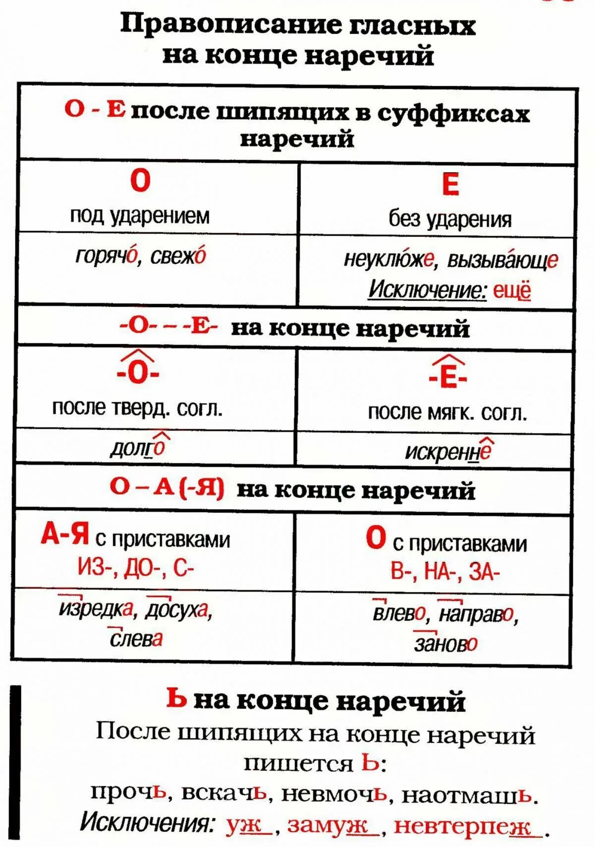 На конце наречий пишется суффикс. Правописание гласных на конце наречий после шипящих. написание гласных на конце наречий. правописание гласных на конце нареречий. гласные на конце нарец.