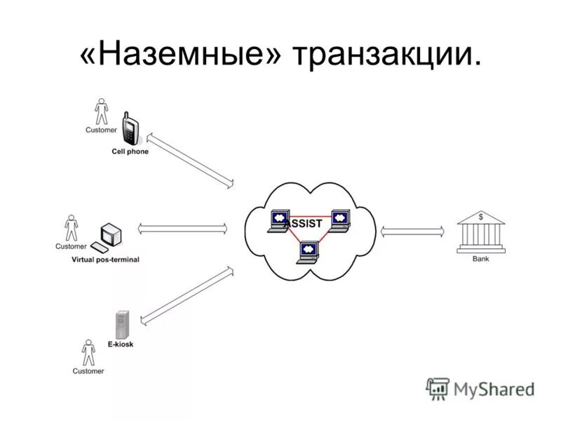 Платежный шлюз схема. Транзакции. Шлюз платежной системы. Платёжный шлюз как выглядит. Информационные транзакции