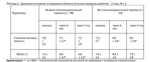 Температура при сахарном диабете