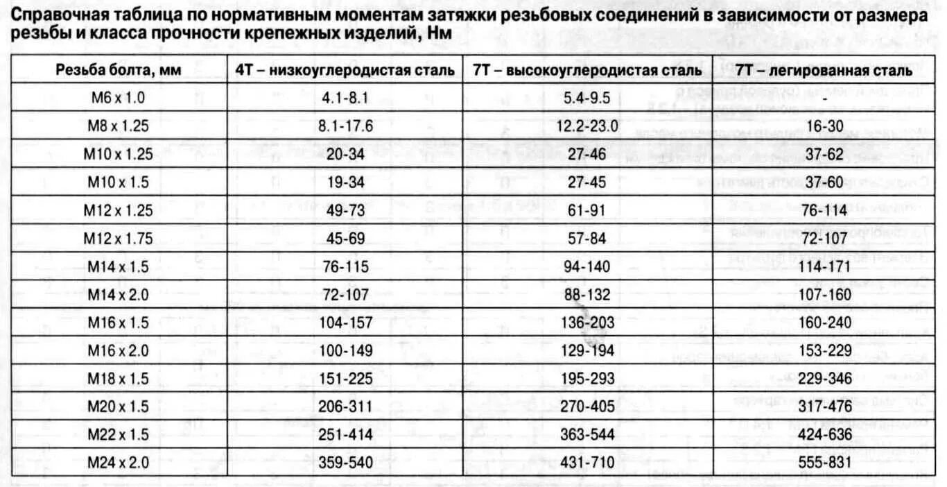 Момент затяжки 42 16. Момент затяжки шпильки м32. Таблица моментов затяжки резьбовых соединений. Момент затяжки болтовых соединений таблица. Момент затяжки для резьбы м48.