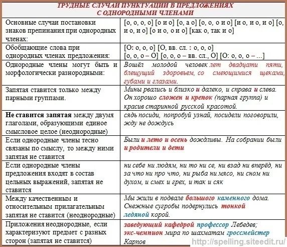 Огэ русский язык расставьте знаки препинания. Основные знаки препинания в русском языке таблица. правописание знаков препинания в русском языке таблица. знаки препинания правила таблица с примерами. правила постановки знаков препинания в русском языке.