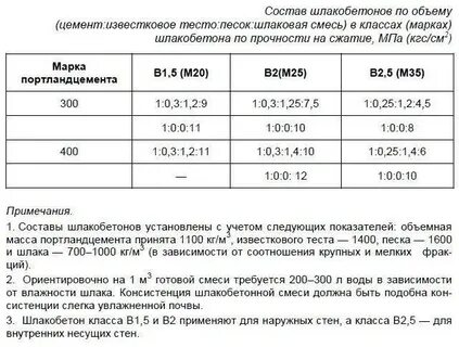 Пропорции раствора для кладки керамзитобетонных блоков