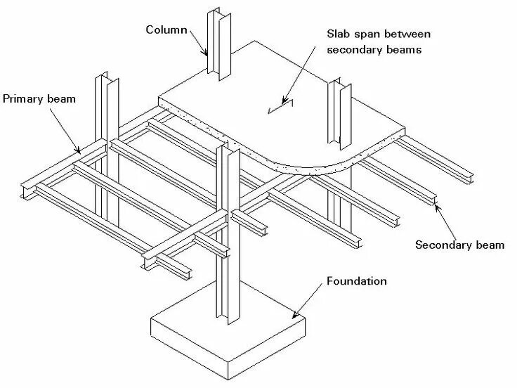 Supporting structure. Slab строительство. structural elements. steel structure. structural beam.